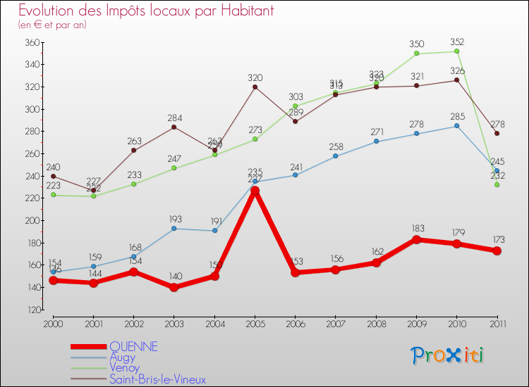 Evolution et montant des impôts locaux par Habitant pour QUENNE et les communes proches Comparaison des impôts locaux par habitant pour QUENNE et les communes voisines