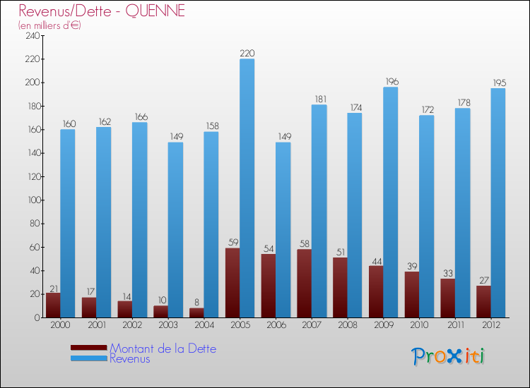 Evolution comparée de la dette et des revenus pour la commune de QUENNE de 2000 à 2012 Comparaison de la dette et des revenus pour QUENNE de 2000 à 2012