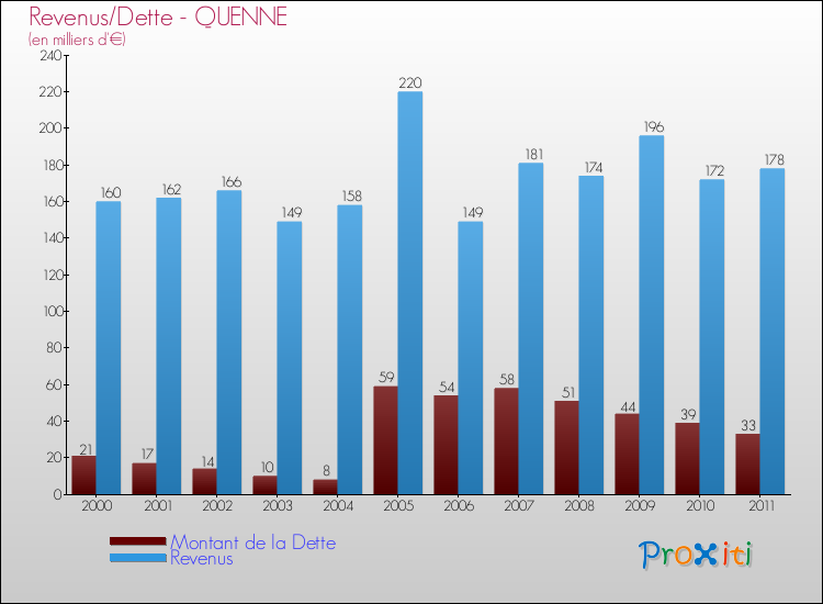 Evolution comparée de la dette et des revenus pour la commune de QUENNE de 2000 à 2011 Comparaison de la dette et des revenus pour QUENNE de 2000 à 2011