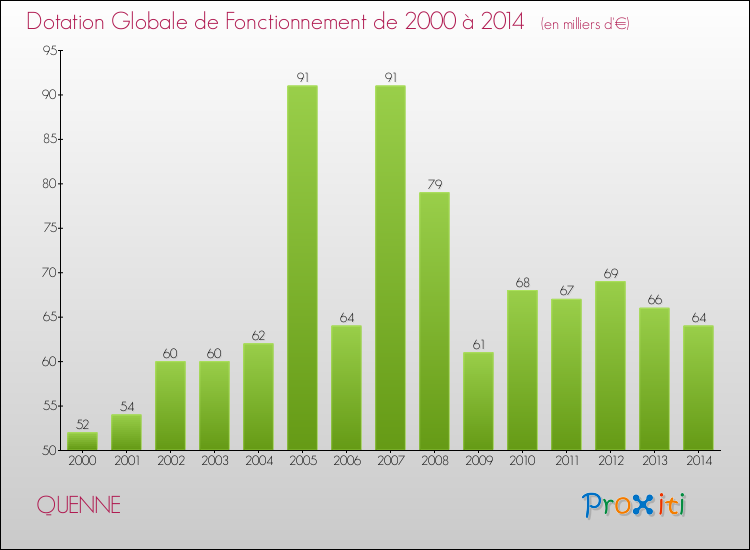 Evolution du montant de la Dotation Globale de Fonctionnement pour la commune de QUENNE de 2000 à 2014 Evolution du montant de la Dotation Globale de Fonctionnement pour QUENNE de 2000 à 2014
