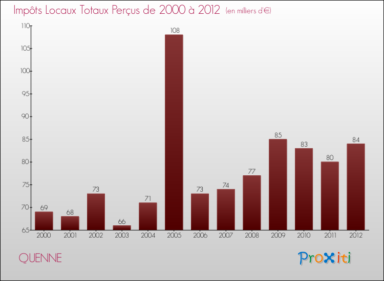 Evolution des Impôts Locaux pour la commune de QUENNE de 2000 à 2012 Evolution des Impôts Locaux pour QUENNE de 2000 à 2012