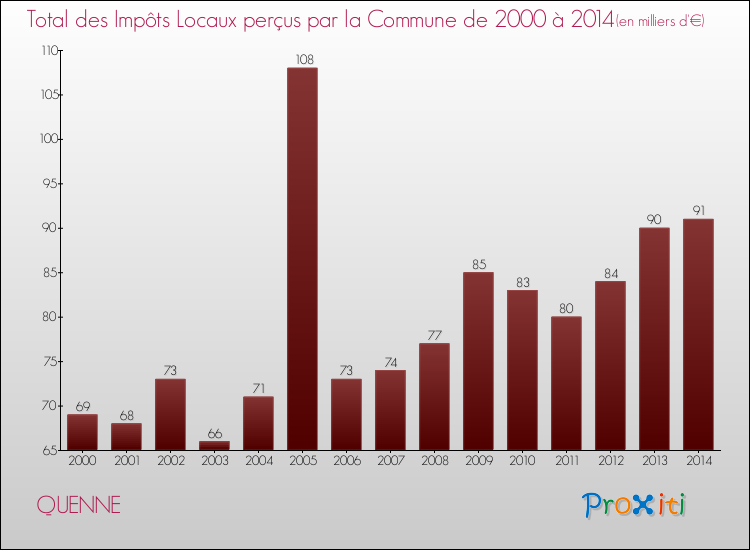 Evolution des Impôts Locaux pour la commune de QUENNE de 2000 à 2014 Evolution des Impôts Locaux pour QUENNE de 2000 à 2014
