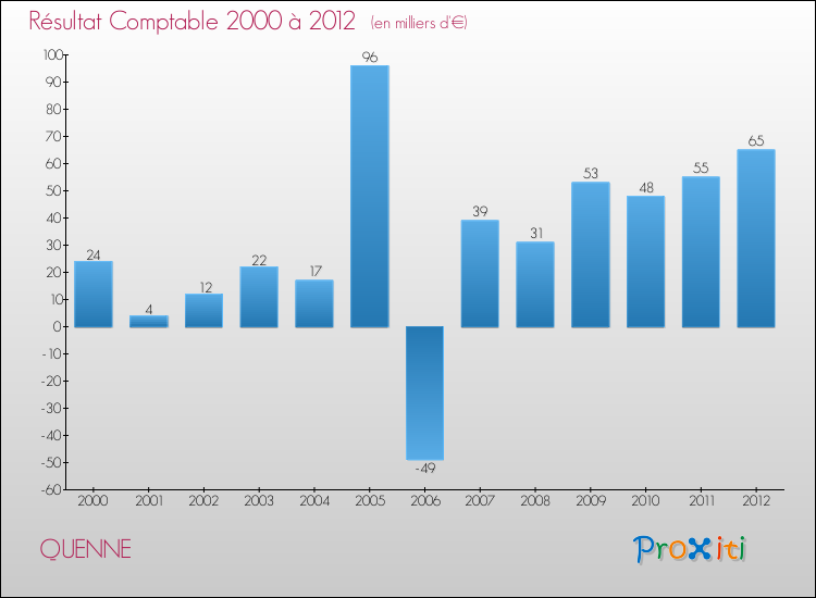 Evolution du résultat comptable pour la commune de QUENNE de 2000 à 2012 Evolution du résultat comptable pour QUENNE de 2000 à 2012