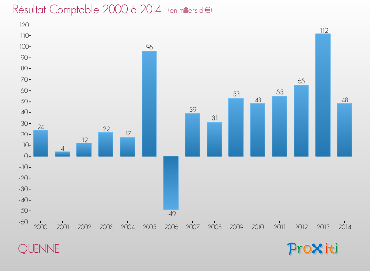 Evolution du résultat comptable pour la commune de QUENNE de 2000 à 2014 Evolution du résultat comptable pour QUENNE de 2000 à 2014