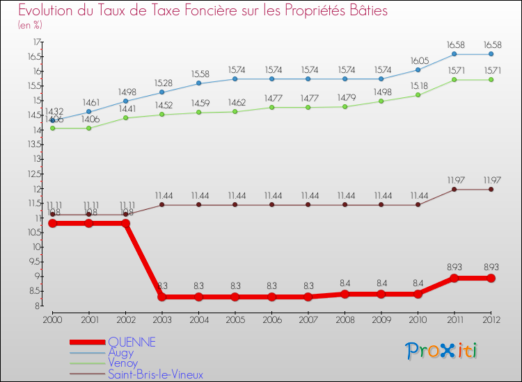 Evolution du taux de la taxe foncière sur le bati pour QUENNE et les communes proches de 2000 à 2012 Comparaison des taux de taxe foncière sur le bati pour QUENNE et les communes voisines de 2000 à 2012