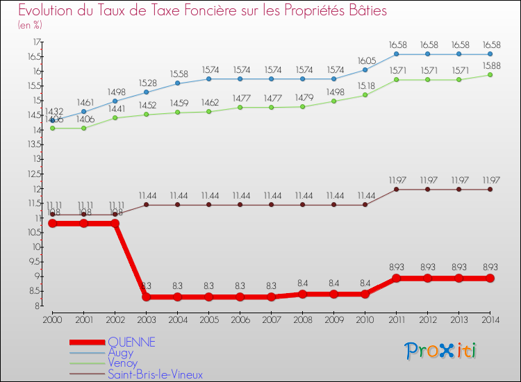 Evolution du taux de la taxe foncière sur le bati pour QUENNE et les communes proches de 2000 à 2014 Comparaison des taux de taxe foncière sur le bati pour QUENNE et les communes voisines de 2000 à 2014
