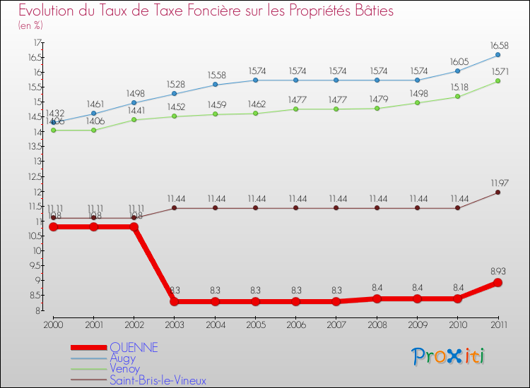 Evolution du taux de la taxe foncière sur le bati pour QUENNE et les communes proches Comparaison des taux de taxe foncière sur le bati pour QUENNE et les communes voisines