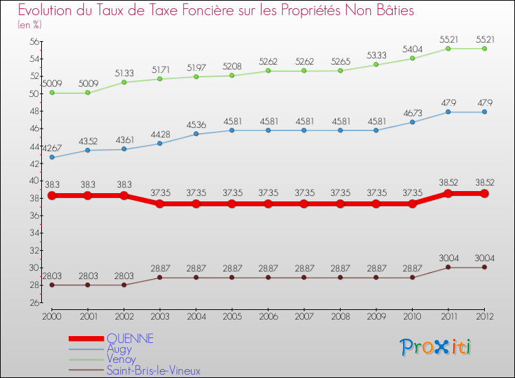 Evolution du taux de la taxe foncière sur les immeubles et terrains non batis pour QUENNE et les communes proches de 2000 à 2012 Comparaison des taux de la taxe foncière sur les immeubles et terrains non batis pour QUENNE et les communes voisines de 2000 à 2012