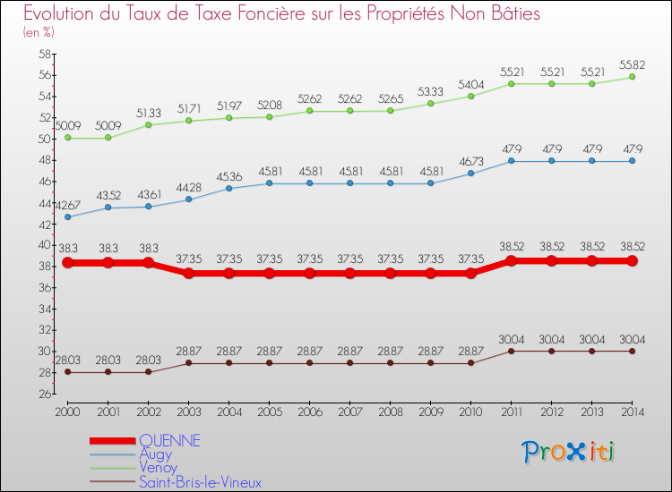 Evolution du taux de la taxe foncière sur les immeubles et terrains non batis pour QUENNE et les communes proches de 2000 à 2014 Comparaison des taux de la taxe foncière sur les immeubles et terrains non batis pour QUENNE et les communes voisines de 2000 à 2014