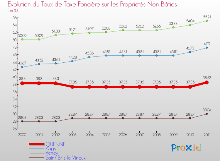 Evolution du taux de la taxe foncière sur les immeubles et terrains non batis pour QUENNE et les communes proches Comparaison des taux de la taxe foncière sur les immeubles et terrains non batis pour QUENNE et les communes voisines