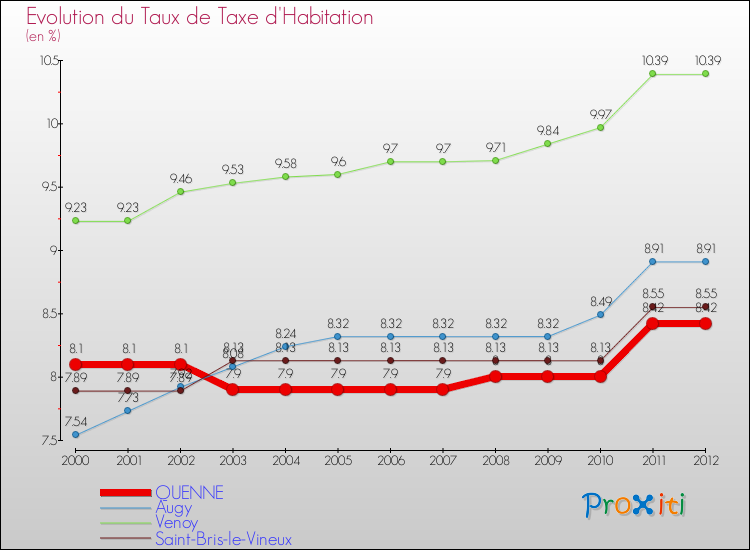 Evolution du taux de la taxe d'habitation pour QUENNE et les communes proches Comparaison des taux de la taxe d'habitation pour QUENNE et les communes voisines