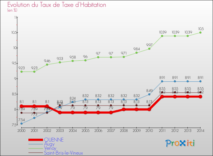 Evolution du taux de la taxe d'habitation pour QUENNE et les communes proches de 2000 à 2014 Comparaison des taux de la taxe d'habitation pour QUENNE et les communes voisines de 2000 à 2014