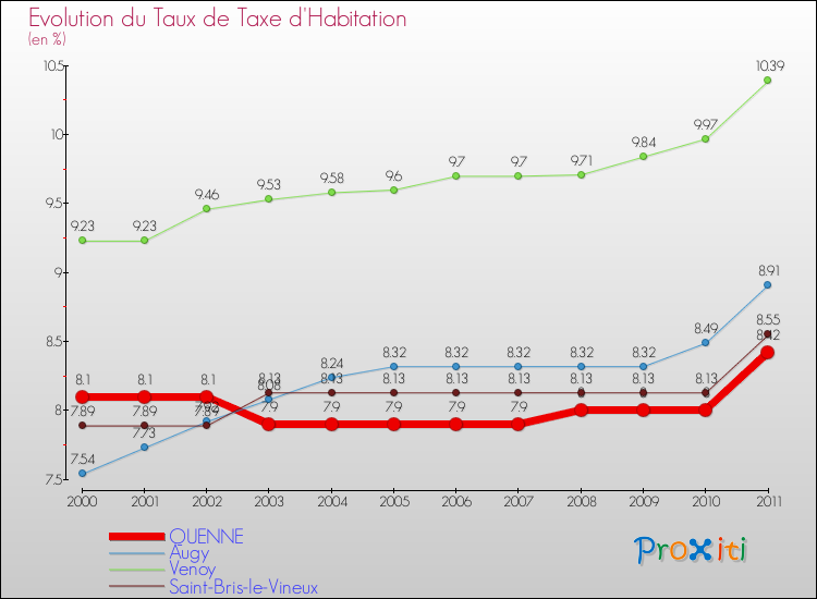 Evolution du taux de la taxe d'habitation pour QUENNE et les communes proches Comparaison des taux de la taxe d'habitation pour QUENNE et les communes voisines