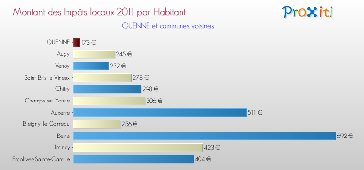 Montant des impôts locaux par Habitant pour QUENNE et les communes proches Comparaison des impôts locaux par habitant pour QUENNE et les communes voisines