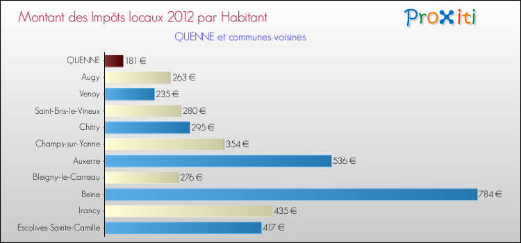 Montant des impôts locaux par Habitant pour QUENNE et les communes proches Comparaison des impôts locaux par habitant pour QUENNE et les communes voisines