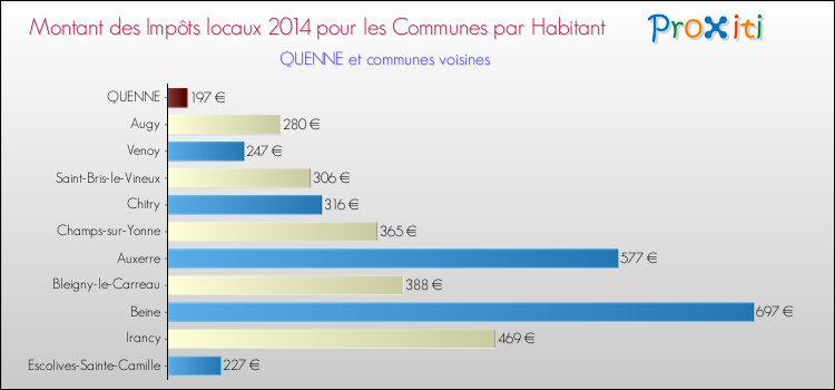 Montant des impôts locaux par Habitant pour QUENNE et les communes proches en 2014 Comparaison des impôts locaux par habitant pour QUENNE et les communes voisines en 2014