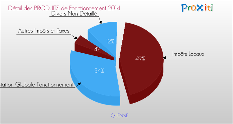 Décomposition du Budget de Fonctionnement 2014 de la commune de QUENNE Budget de Fonctionnement 2014 pour la commune de QUENNE