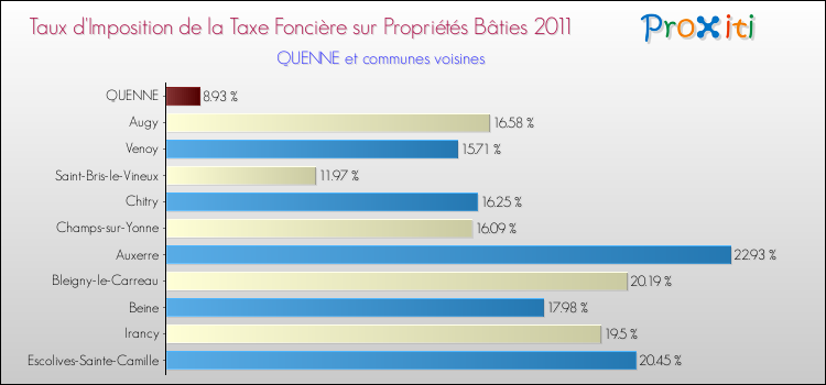 Taux d'imposition de la taxe foncière sur le bati 2011 pour QUENNE et les communes proches Comparaison des taux d'imposition de la taxe foncière sur le bati 2011 pour QUENNE et les communes voisines