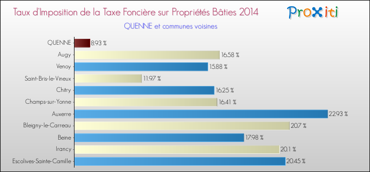 Taux d'imposition de la taxe foncière sur le bati 2014 pour QUENNE et les communes proches Comparaison des taux d'imposition de la taxe foncière sur le bati 2014 pour QUENNE et les communes voisines