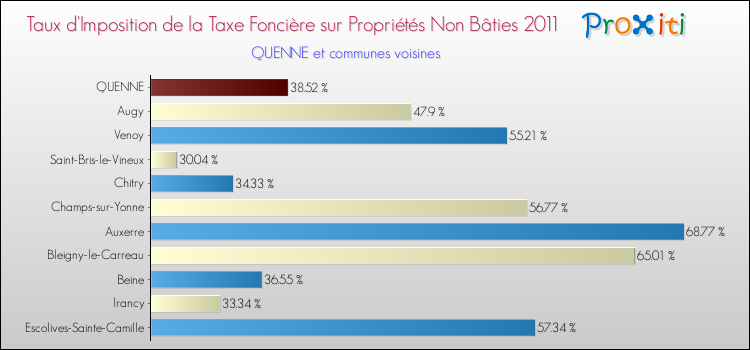 Taux d'imposition de la taxe foncière sur les immeubles et terrains non batis 2011 pour QUENNE et les communes proches Comparaison des taux d'imposition de la taxe foncière sur les immeubles et terrains non batis 2011 pour QUENNE et les communes voisines