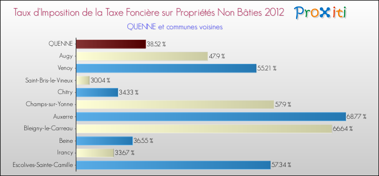 Taux d'imposition de la taxe foncière sur les immeubles et terrains non batis 2012 pour QUENNE et les communes proches Comparaison des taux d'imposition de la taxe foncière sur les immeubles et terrains non batis 2012 pour QUENNE et les communes voisines