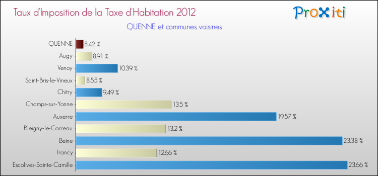 Taux d'imposition de la taxe d'habitation 2012 pour QUENNE et les communes proches Comparaison des taux d'imposition de la taxe d'habitation 2012 pour QUENNE et les communes voisines