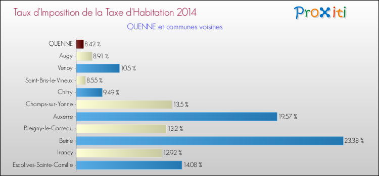 Taux d'imposition de la taxe d'habitation 2014 pour QUENNE et les communes proches Comparaison des taux d'imposition de la taxe d'habitation 2014 pour QUENNE et les communes voisines