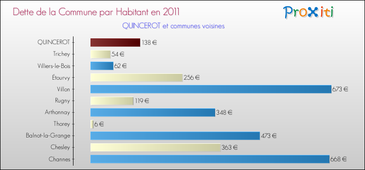 Dette par habitant de la commune en 2011 pour QUINCEROT et les communes proches Comparaison de la dette par habitant de la commune en 2011 pour QUINCEROT et les communes voisines
