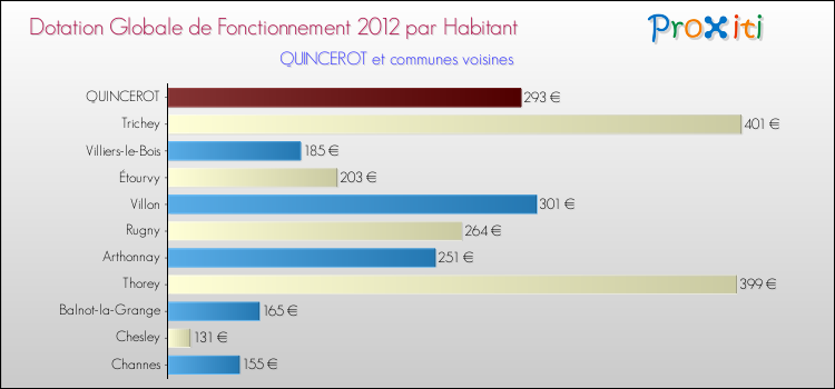 Montant des dotations globales de fonctionnement DGF par Habitant pour QUINCEROT et les communes proches Comparaison des des dotations globales de fonctionnement DGF par habitant pour QUINCEROT et les communes voisines