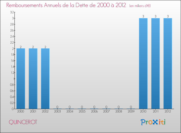 Evolution de l'annuité de la dette pour la commune de QUINCEROT de 2000 à 2012 Annuités de la dette pour QUINCEROT de 2000 à 2012