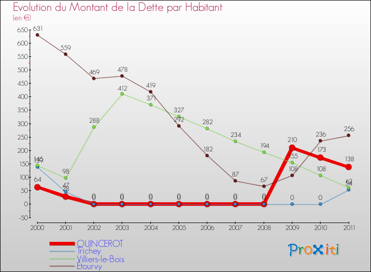 Evolution de la dette par habitant pour la commune de QUINCEROT et les communes proches Comparaison de la dette par habitant pour QUINCEROT et les communes voisines