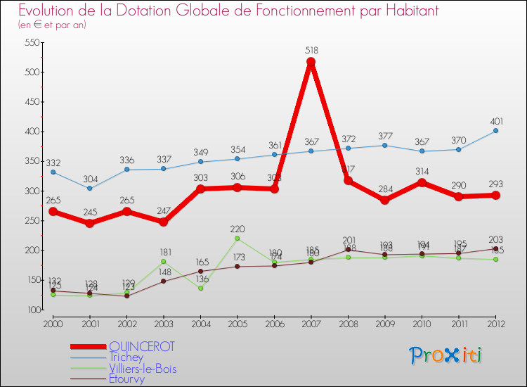 Evolution et montant de la dotation globale de fonctionnement par Habitant pour QUINCEROT et les communes proches Comparaison des dotations globales de fonctionnement par habitant pour QUINCEROT et les communes voisines