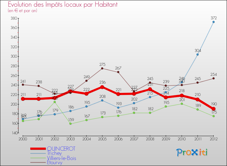 Evolution et montant des impôts locaux par Habitant pour QUINCEROT et les communes proches Comparaison des impôts locaux par habitant pour QUINCEROT et les communes voisines