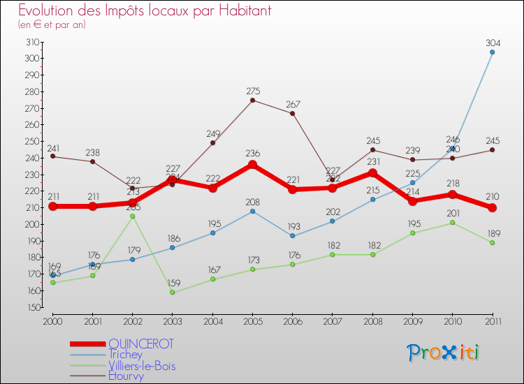 Evolution et montant des impôts locaux par Habitant pour QUINCEROT et les communes proches Comparaison des impôts locaux par habitant pour QUINCEROT et les communes voisines