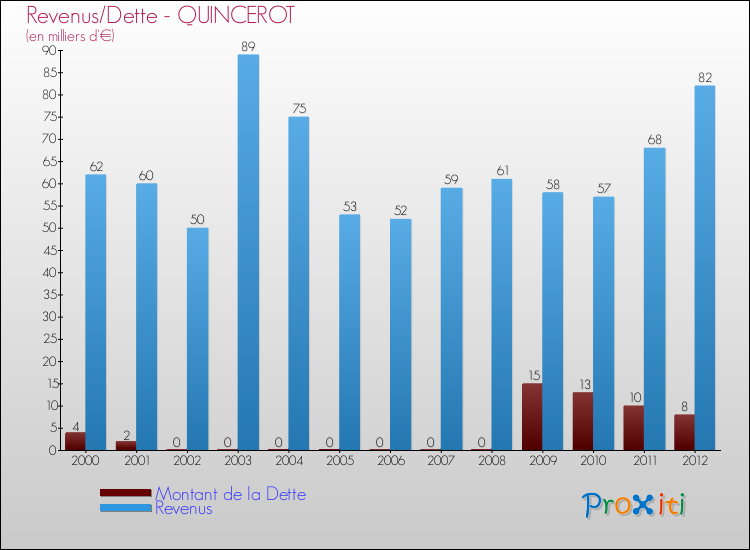 Evolution comparée de la dette et des revenus pour la commune de QUINCEROT de 2000 à 2012 Comparaison de la dette et des revenus pour QUINCEROT de 2000 à 2012