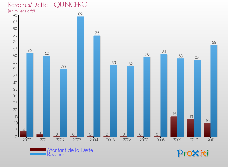 Evolution comparée de la dette et des revenus pour la commune de QUINCEROT de 2000 à 2011 Comparaison de la dette et des revenus pour QUINCEROT de 2000 à 2011