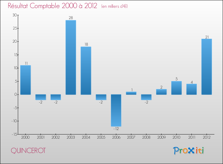 Evolution du résultat comptable pour la commune de QUINCEROT de 2000 à 2012 Evolution du résultat comptable pour QUINCEROT de 2000 à 2012