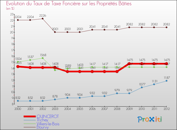 Evolution du taux de la taxe foncière sur le bati pour QUINCEROT et les communes proches de 2000 à 2012 Comparaison des taux de taxe foncière sur le bati pour QUINCEROT et les communes voisines de 2000 à 2012