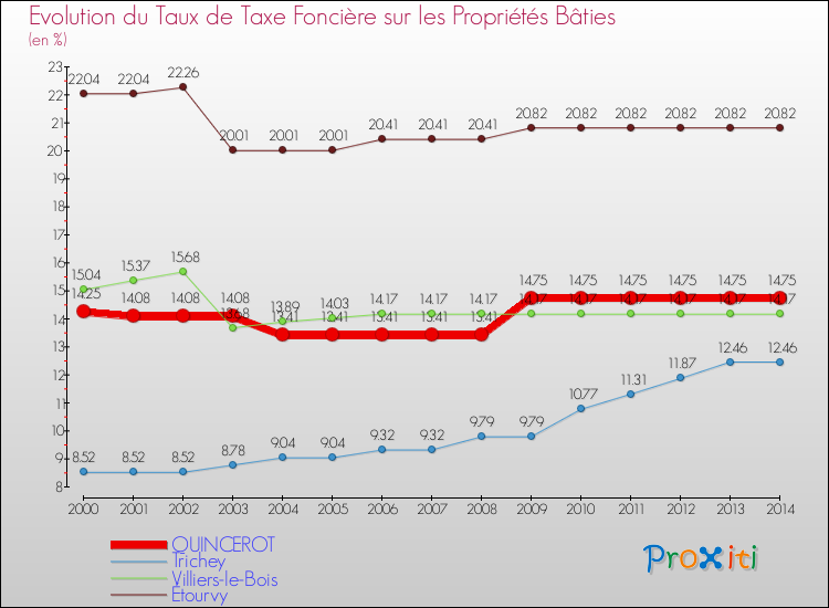 Evolution du taux de la taxe foncière sur le bati pour QUINCEROT et les communes proches de 2000 à 2014 Comparaison des taux de taxe foncière sur le bati pour QUINCEROT et les communes voisines de 2000 à 2014