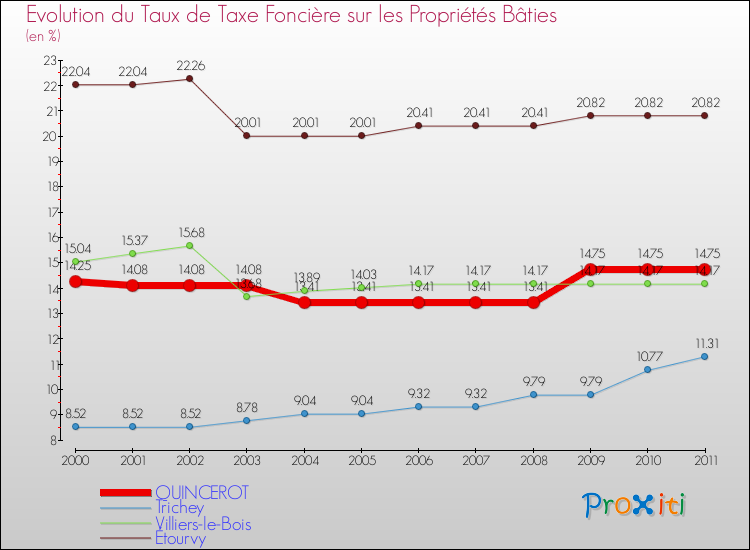 Evolution du taux de la taxe foncière sur le bati pour QUINCEROT et les communes proches Comparaison des taux de taxe foncière sur le bati pour QUINCEROT et les communes voisines