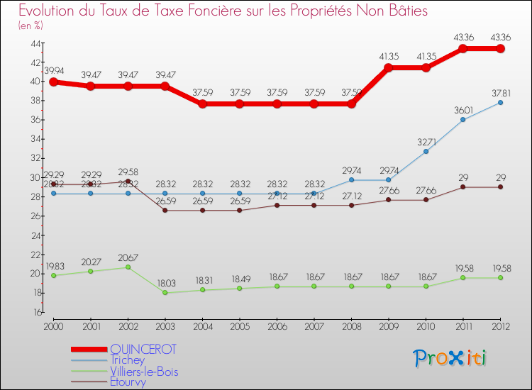 Evolution du taux de la taxe foncière sur les immeubles et terrains non batis pour QUINCEROT et les communes proches de 2000 à 2012 Comparaison des taux de la taxe foncière sur les immeubles et terrains non batis pour QUINCEROT et les communes voisines de 2000 à 2012