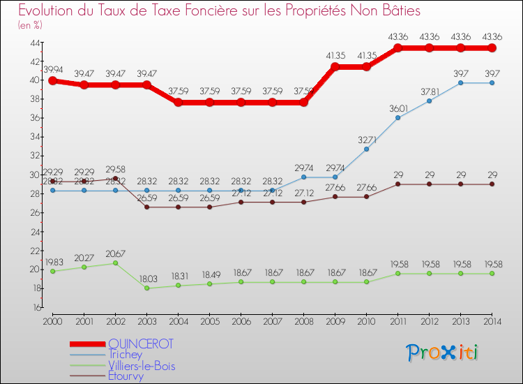 Evolution du taux de la taxe foncière sur les immeubles et terrains non batis pour QUINCEROT et les communes proches de 2000 à 2014 Comparaison des taux de la taxe foncière sur les immeubles et terrains non batis pour QUINCEROT et les communes voisines de 2000 à 2014