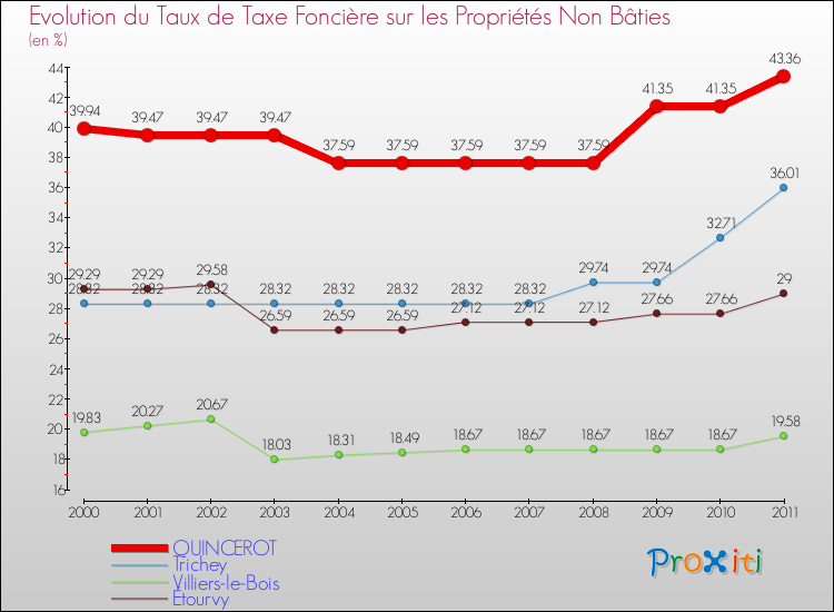 Evolution du taux de la taxe foncière sur les immeubles et terrains non batis pour QUINCEROT et les communes proches Comparaison des taux de la taxe foncière sur les immeubles et terrains non batis pour QUINCEROT et les communes voisines