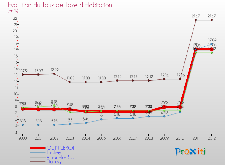 Evolution du taux de la taxe d'habitation pour QUINCEROT et les communes proches Comparaison des taux de la taxe d'habitation pour QUINCEROT et les communes voisines