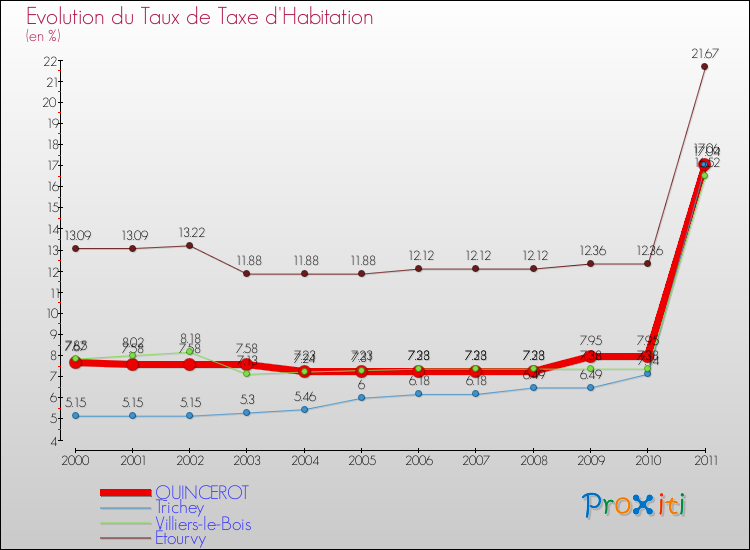 Evolution du taux de la taxe d'habitation pour QUINCEROT et les communes proches Comparaison des taux de la taxe d'habitation pour QUINCEROT et les communes voisines