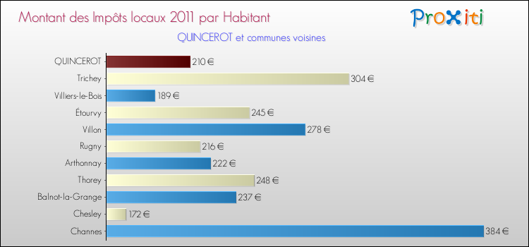 Montant des impôts locaux par Habitant pour QUINCEROT et les communes proches Comparaison des impôts locaux par habitant pour QUINCEROT et les communes voisines