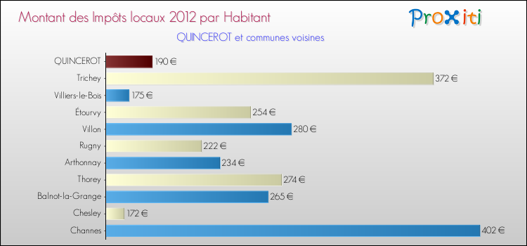 Montant des impôts locaux par Habitant pour QUINCEROT et les communes proches Comparaison des impôts locaux par habitant pour QUINCEROT et les communes voisines