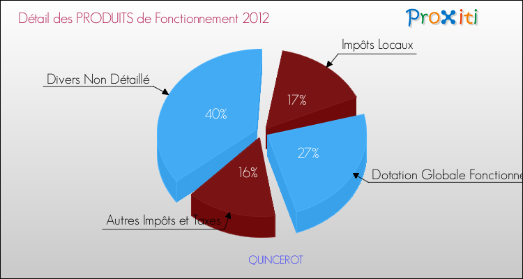 Décomposition du Budget de Fonctionnement 2012 de la commune de QUINCEROT Budget de Fonctionnement 2012 pour la commune de QUINCEROT