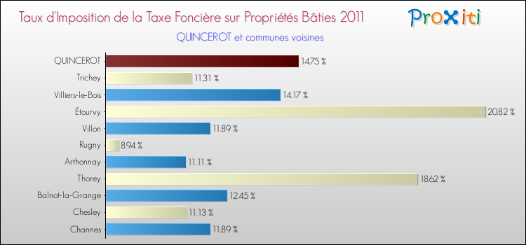 Taux d'imposition de la taxe foncière sur le bati 2011 pour QUINCEROT et les communes proches Comparaison des taux d'imposition de la taxe foncière sur le bati 2011 pour QUINCEROT et les communes voisines