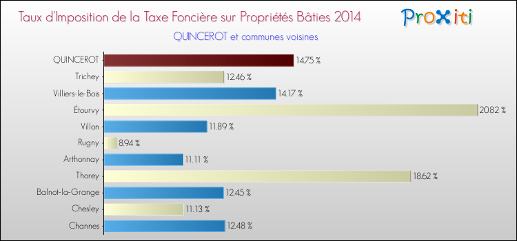 Taux d'imposition de la taxe foncière sur le bati 2014 pour QUINCEROT et les communes proches Comparaison des taux d'imposition de la taxe foncière sur le bati 2014 pour QUINCEROT et les communes voisines